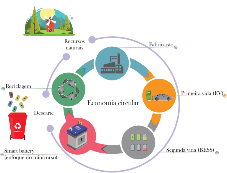 Energy Storage Systems: From Electrochemical Cells to Smart Batteries